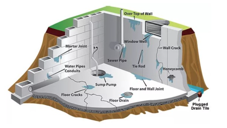 Basement & Foundation Waterproofing Systems