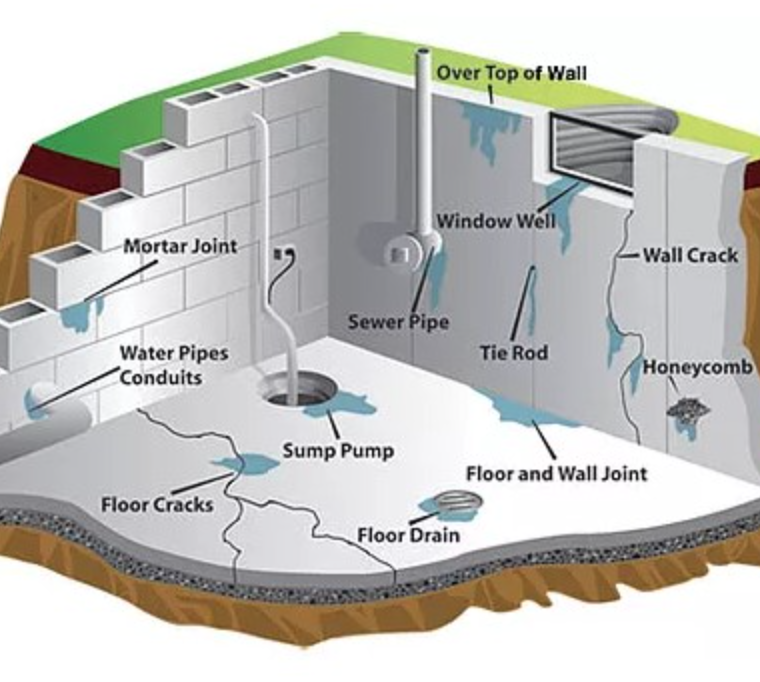 Basement & Foundation Waterproofing Systems