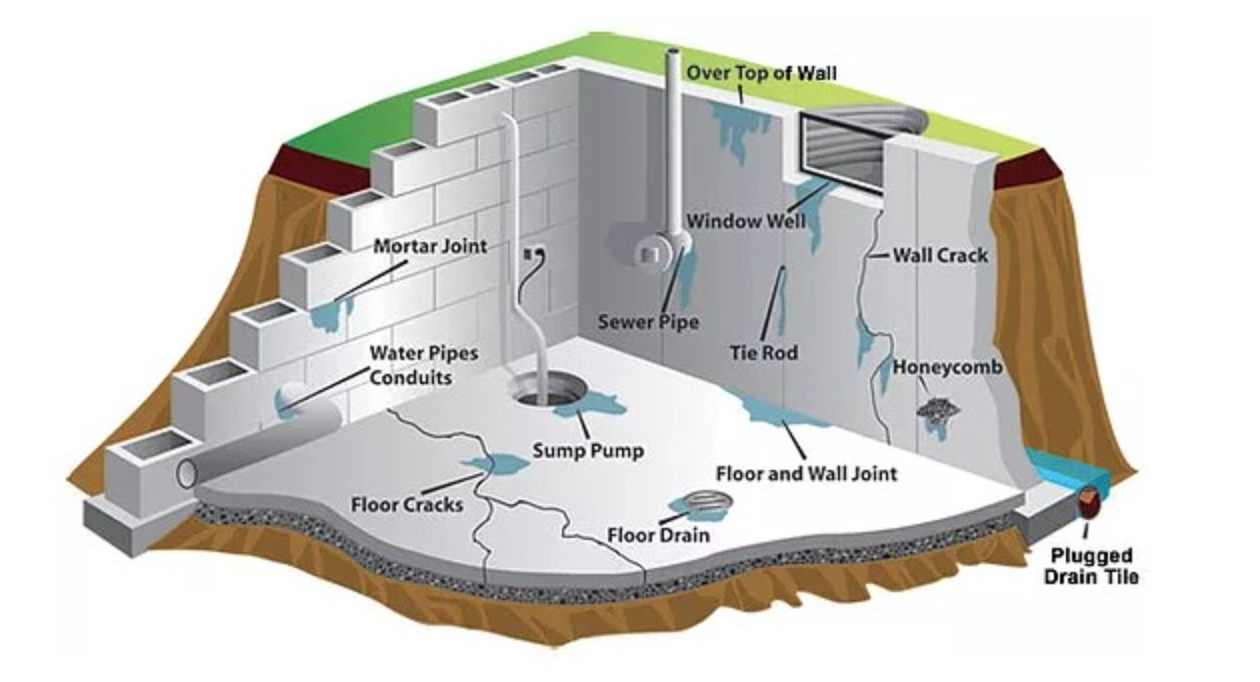 Basement & Foundation Waterproofing Systems
